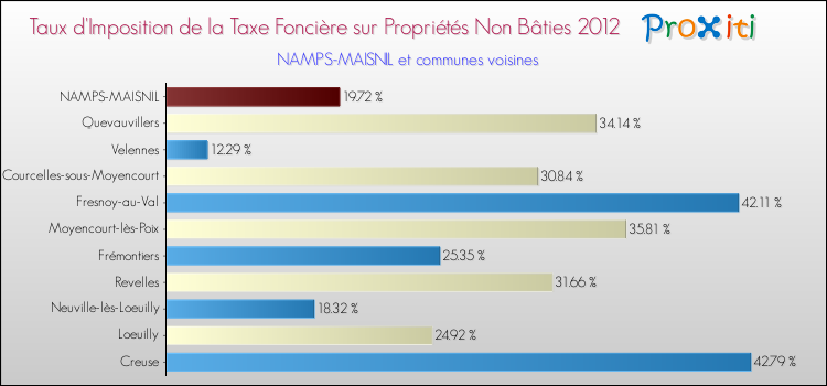 Taux d'imposition de la taxe foncière sur les immeubles et terrains non batis 2012 pour NAMPS-MAISNIL et les communes proches Comparaison des taux d'imposition de la taxe foncière sur les immeubles et terrains non batis 2012 pour NAMPS-MAISNIL et les communes voisines