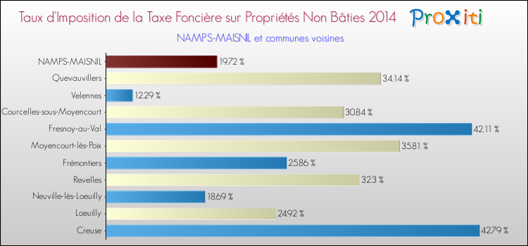 Taux d'imposition de la taxe foncière sur les immeubles et terrains non batis 2014 pour NAMPS-MAISNIL et les communes proches Comparaison des taux d'imposition de la taxe foncière sur les immeubles et terrains non batis 2014 pour NAMPS-MAISNIL et les communes voisines