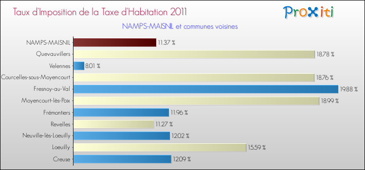 Taux d'imposition de la taxe d'habitation 2011 pour NAMPS-MAISNIL et les communes proches Comparaison des taux d'imposition de la taxe d'habitation 2011 pour NAMPS-MAISNIL et les communes voisines