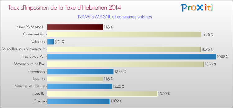 Taux d'imposition de la taxe d'habitation 2014 pour NAMPS-MAISNIL et les communes proches Comparaison des taux d'imposition de la taxe d'habitation 2014 pour NAMPS-MAISNIL et les communes voisines