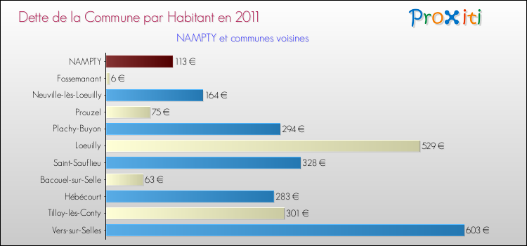 Dette par habitant de la commune en 2011 pour NAMPTY et les communes proches Comparaison de la dette par habitant de la commune en 2011 pour NAMPTY et les communes voisines