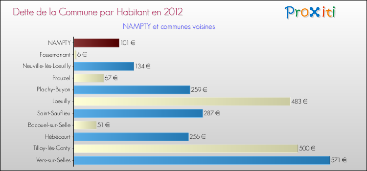 Dette par habitant de la commune en 2012 pour NAMPTY et les communes proches Comparaison de la dette par habitant de la commune en 2012 pour NAMPTY et les communes voisines