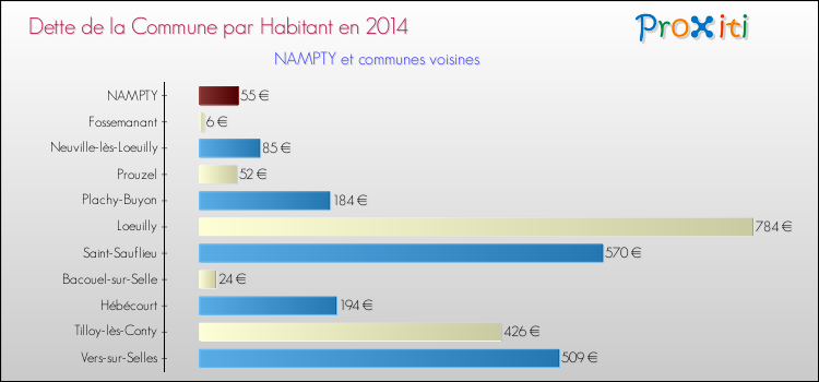 Dette par habitant de la commune en 2014 pour NAMPTY et les communes proches Comparaison de la dette par habitant de la commune en 2014 pour NAMPTY et les communes voisines