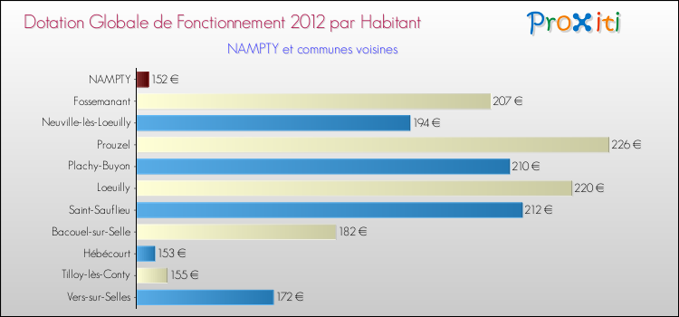 Montant des dotations globales de fonctionnement DGF par Habitant pour NAMPTY et les communes proches Comparaison des des dotations globales de fonctionnement DGF par habitant pour NAMPTY et les communes voisines