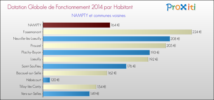 Montant des dotations globales de fonctionnement DGF par Habitant pour NAMPTY et les communes proches en 2014. Comparaison des des dotations globales de fonctionnement DGF par habitant pour NAMPTY et les communes voisines en 2014.