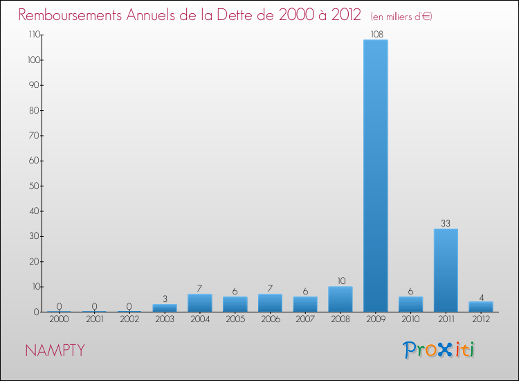 Evolution de l'annuité de la dette pour la commune de NAMPTY de 2000 à 2012 Annuités de la dette pour NAMPTY de 2000 à 2012