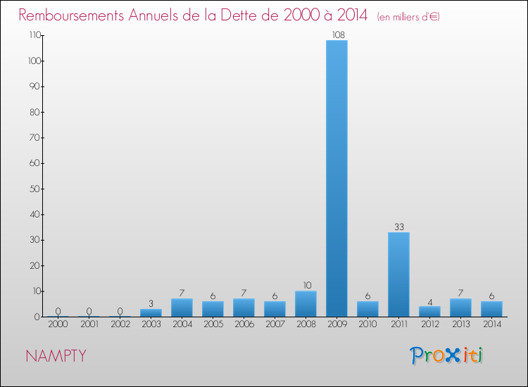 Evolution de l'annuité de la dette pour la commune de NAMPTY de 2000 à 2014 Annuités de la dette pour NAMPTY de 2000 à 2014
