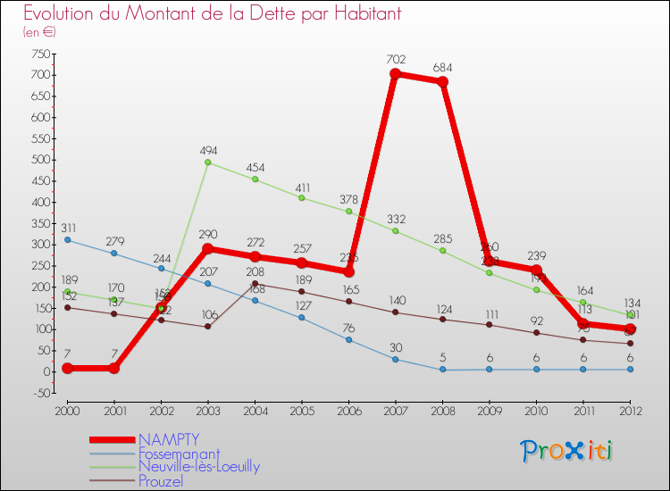 Evolution de la dette par habitant pour la commune de NAMPTY et les communes proches de 2000 à 2012 Comparaison de la dette par habitant pour NAMPTY et les communes voisines de 2000 à 2012