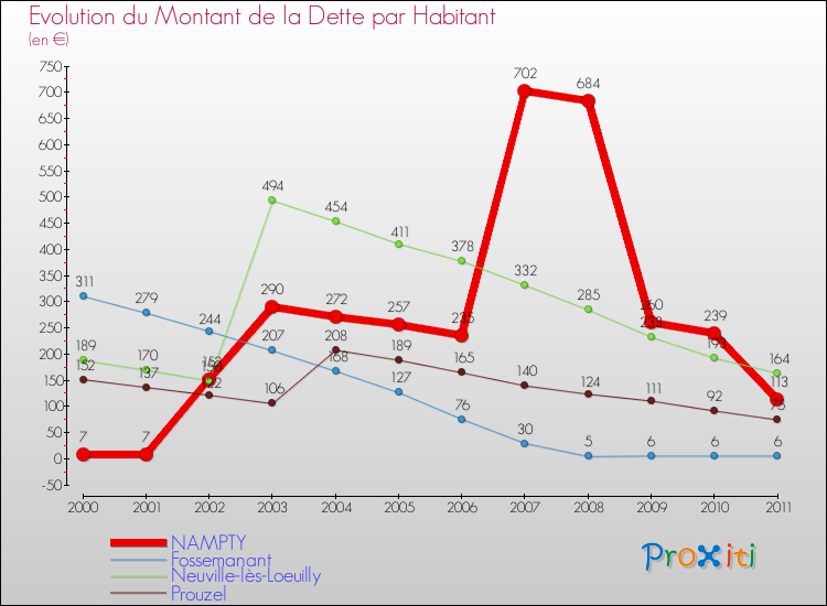 Evolution de la dette par habitant pour la commune de NAMPTY et les communes proches Comparaison de la dette par habitant pour NAMPTY et les communes voisines