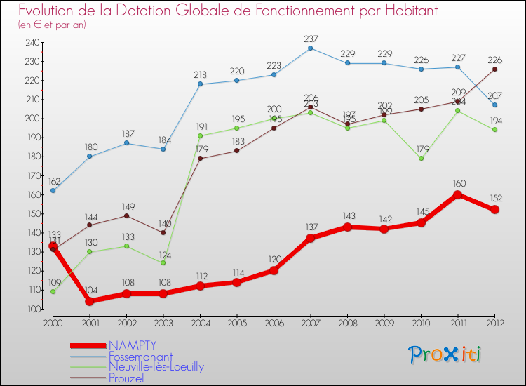 Evolution et montant de la dotation globale de fonctionnement par Habitant pour NAMPTY et les communes proches Comparaison des dotations globales de fonctionnement par habitant pour NAMPTY et les communes voisines