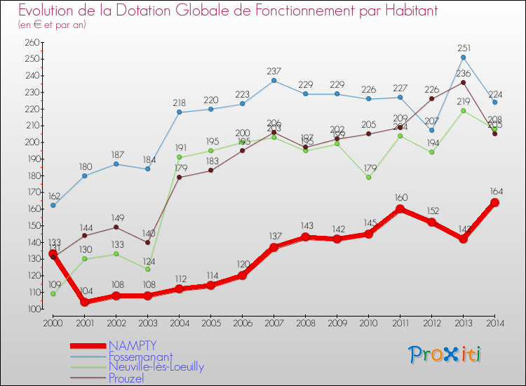 Evolution et montant de la dotation globale de fonctionnement par Habitant pour NAMPTY et les communes proches de 2000 à 2014. Comparaison des dotations globales de fonctionnement par habitant pour NAMPTY et les communes voisines de 2000 à 2014.