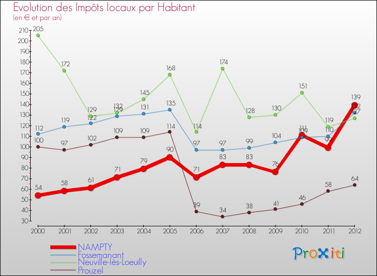 Evolution et montant des impôts locaux par Habitant pour NAMPTY et les communes proches Comparaison des impôts locaux par habitant pour NAMPTY et les communes voisines