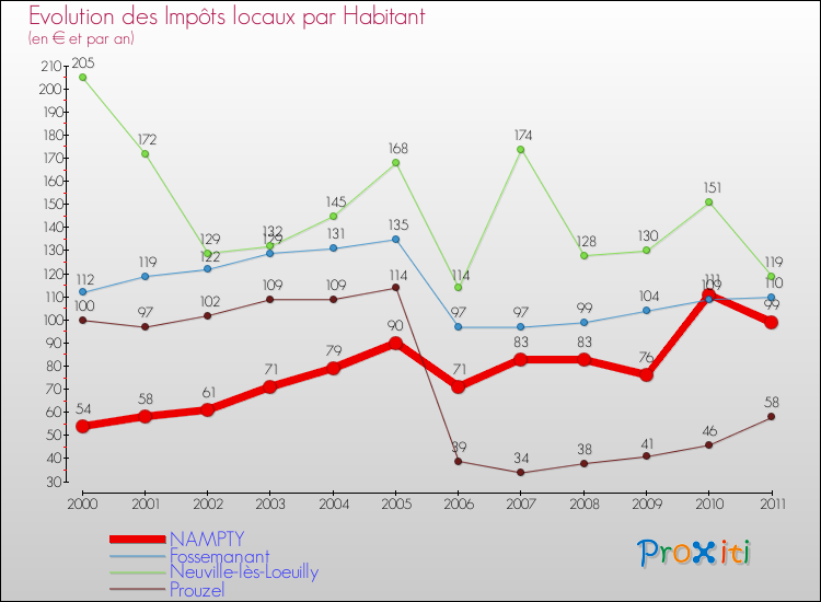 Evolution et montant des impôts locaux par Habitant pour NAMPTY et les communes proches Comparaison des impôts locaux par habitant pour NAMPTY et les communes voisines