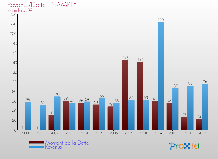 Evolution comparée de la dette et des revenus pour la commune de NAMPTY de 2000 à 2012 Comparaison de la dette et des revenus pour NAMPTY de 2000 à 2012