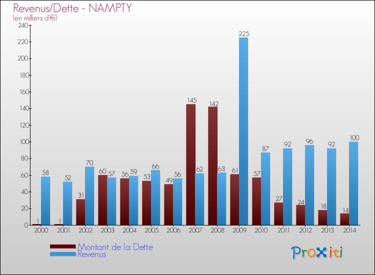 Evolution comparée de la dette et des revenus pour la commune de NAMPTY de 2000 à 2014 Comparaison de la dette et des revenus pour NAMPTY de 2000 à 2014