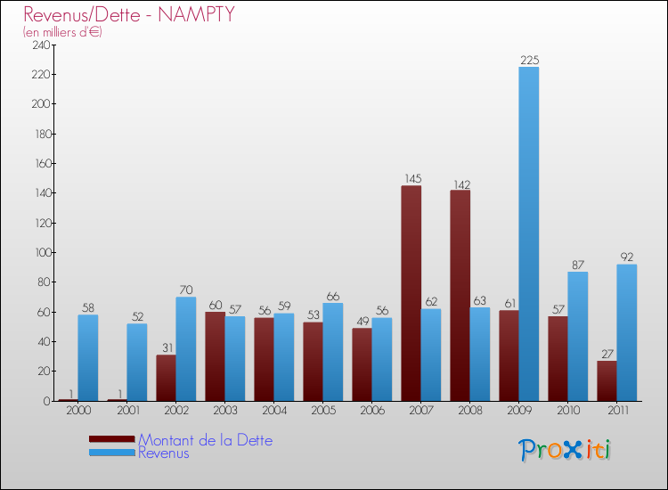 Evolution comparée de la dette et des revenus pour la commune de NAMPTY de 2000 à 2011 Comparaison de la dette et des revenus pour NAMPTY de 2000 à 2011