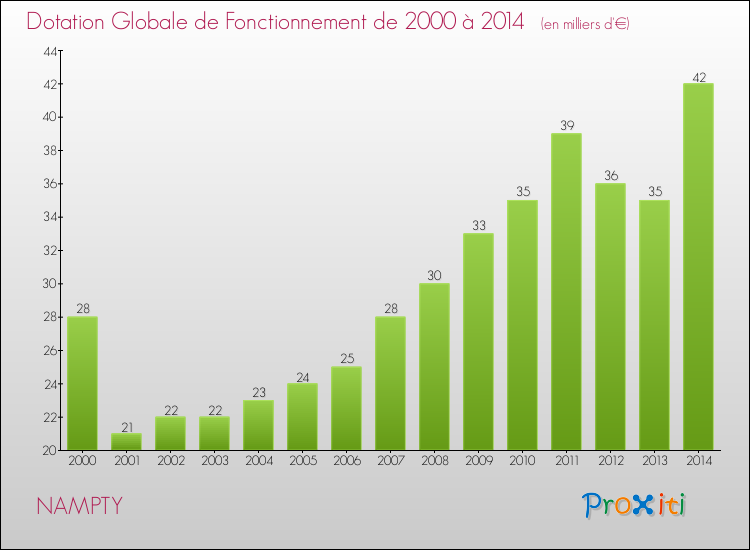 Evolution du montant de la Dotation Globale de Fonctionnement pour la commune de NAMPTY de 2000 à 2014 Evolution du montant de la Dotation Globale de Fonctionnement pour NAMPTY de 2000 à 2014
