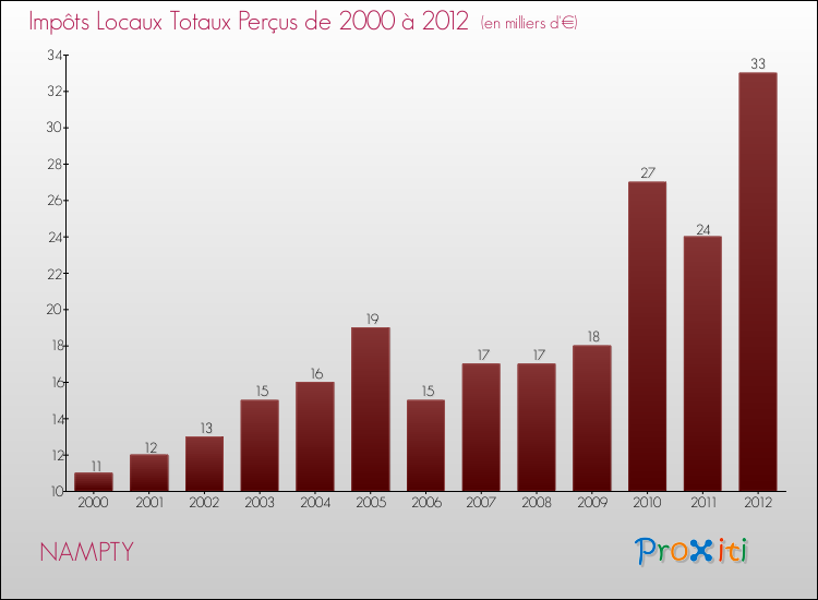 Evolution des Impôts Locaux pour la commune de NAMPTY de 2000 à 2012 Evolution des Impôts Locaux pour NAMPTY de 2000 à 2012