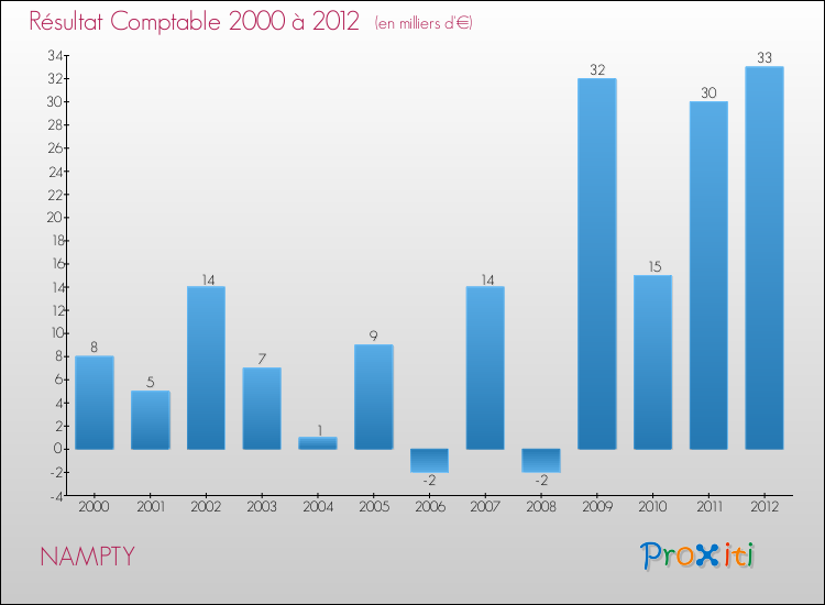 Evolution du résultat comptable pour la commune de NAMPTY de 2000 à 2012 Evolution du résultat comptable pour NAMPTY de 2000 à 2012