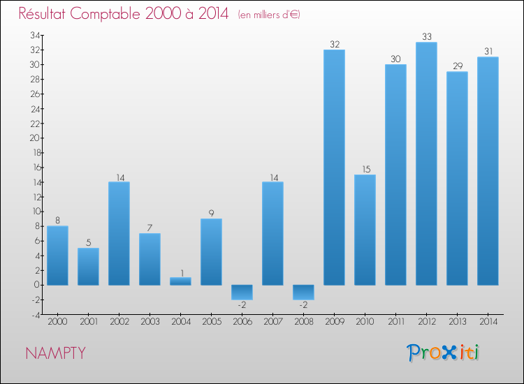 Evolution du résultat comptable pour la commune de NAMPTY de 2000 à 2014 Evolution du résultat comptable pour NAMPTY de 2000 à 2014
