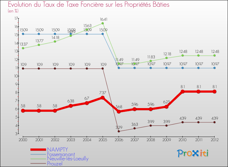 Evolution du taux de la taxe foncière sur le bati pour NAMPTY et les communes proches de 2000 à 2012 Comparaison des taux de taxe foncière sur le bati pour NAMPTY et les communes voisines de 2000 à 2012