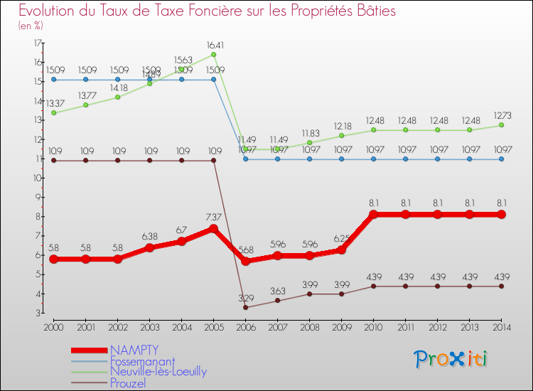 Evolution du taux de la taxe foncière sur le bati pour NAMPTY et les communes proches de 2000 à 2014 Comparaison des taux de taxe foncière sur le bati pour NAMPTY et les communes voisines de 2000 à 2014