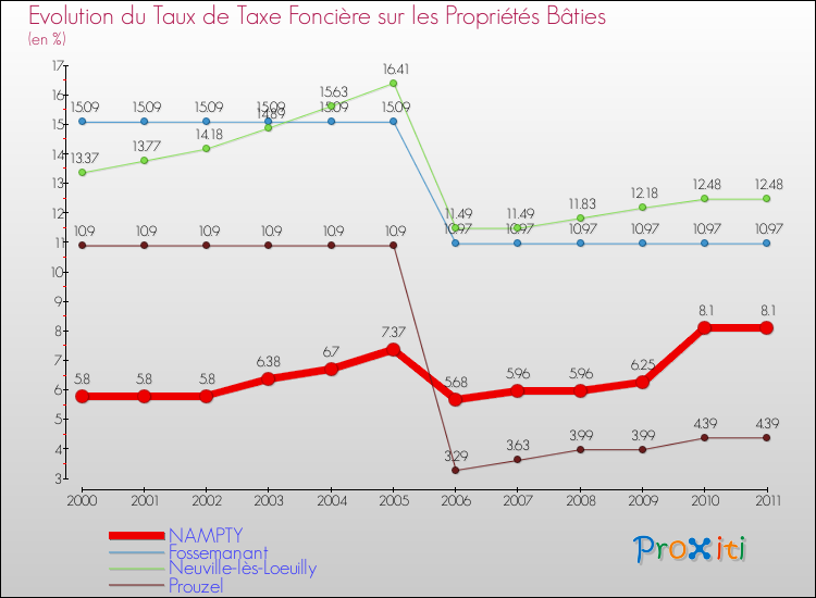 Evolution du taux de la taxe foncière sur le bati pour NAMPTY et les communes proches Comparaison des taux de taxe foncière sur le bati pour NAMPTY et les communes voisines
