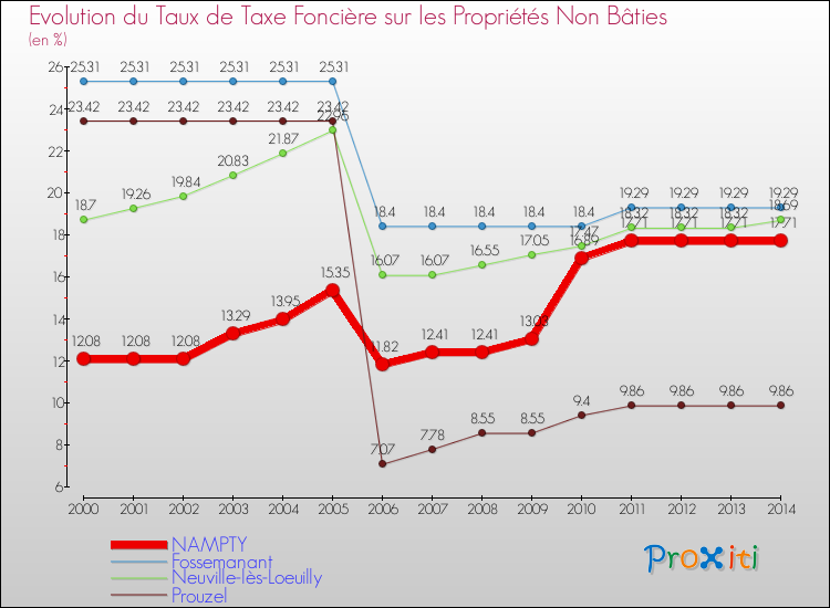 Evolution du taux de la taxe foncière sur les immeubles et terrains non batis pour NAMPTY et les communes proches de 2000 à 2014 Comparaison des taux de la taxe foncière sur les immeubles et terrains non batis pour NAMPTY et les communes voisines de 2000 à 2014