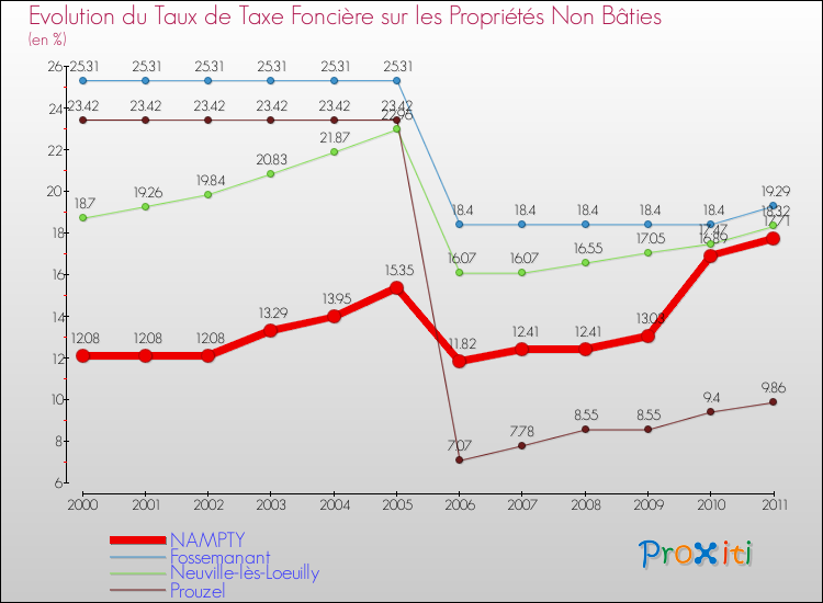 Evolution du taux de la taxe foncière sur les immeubles et terrains non batis pour NAMPTY et les communes proches Comparaison des taux de la taxe foncière sur les immeubles et terrains non batis pour NAMPTY et les communes voisines