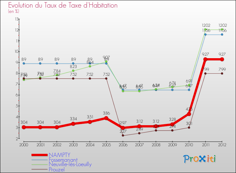 Evolution du taux de la taxe d'habitation pour NAMPTY et les communes proches Comparaison des taux de la taxe d'habitation pour NAMPTY et les communes voisines