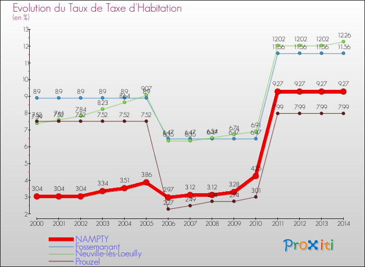 Evolution du taux de la taxe d'habitation pour NAMPTY et les communes proches de 2000 à 2014 Comparaison des taux de la taxe d'habitation pour NAMPTY et les communes voisines de 2000 à 2014