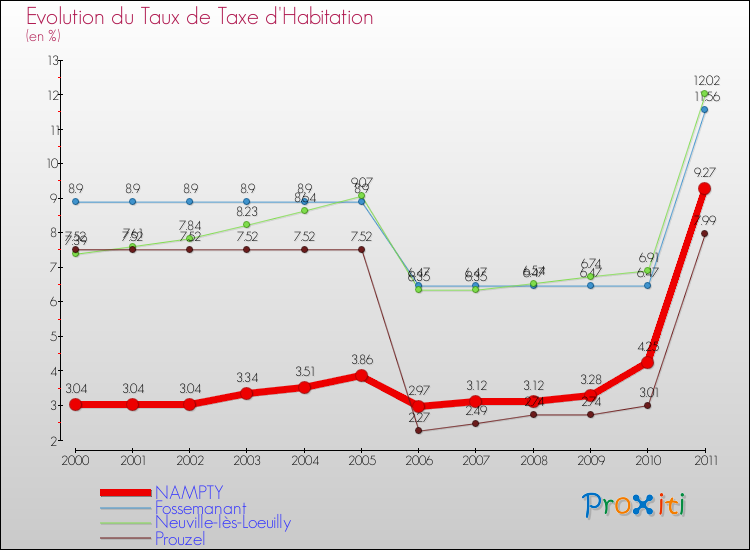 Evolution du taux de la taxe d'habitation pour NAMPTY et les communes proches Comparaison des taux de la taxe d'habitation pour NAMPTY et les communes voisines