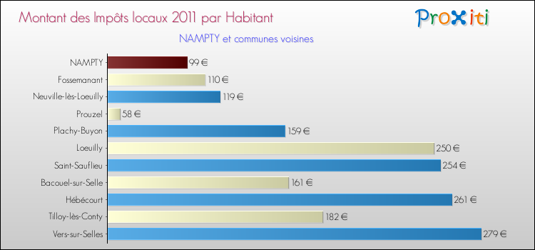Montant des impôts locaux par Habitant pour NAMPTY et les communes proches Comparaison des impôts locaux par habitant pour NAMPTY et les communes voisines