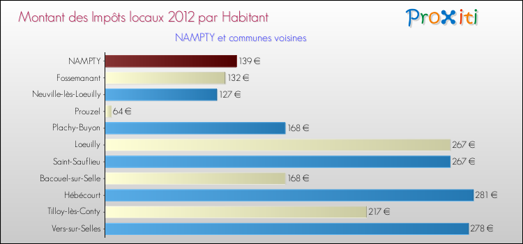 Montant des impôts locaux par Habitant pour NAMPTY et les communes proches Comparaison des impôts locaux par habitant pour NAMPTY et les communes voisines