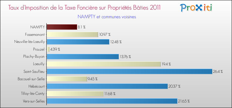 Taux d'imposition de la taxe foncière sur le bati 2011 pour NAMPTY et les communes proches Comparaison des taux d'imposition de la taxe foncière sur le bati 2011 pour NAMPTY et les communes voisines
