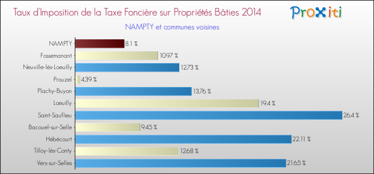 Taux d'imposition de la taxe foncière sur le bati 2014 pour NAMPTY et les communes proches Comparaison des taux d'imposition de la taxe foncière sur le bati 2014 pour NAMPTY et les communes voisines
