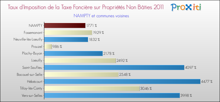 Taux d'imposition de la taxe foncière sur les immeubles et terrains non batis 2011 pour NAMPTY et les communes proches Comparaison des taux d'imposition de la taxe foncière sur les immeubles et terrains non batis 2011 pour NAMPTY et les communes voisines