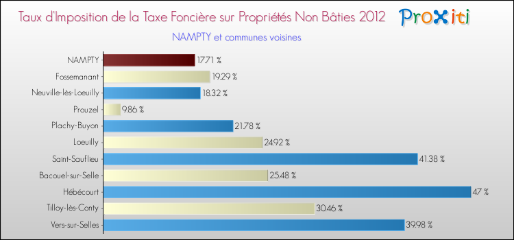 Taux d'imposition de la taxe foncière sur les immeubles et terrains non batis 2012 pour NAMPTY et les communes proches Comparaison des taux d'imposition de la taxe foncière sur les immeubles et terrains non batis 2012 pour NAMPTY et les communes voisines