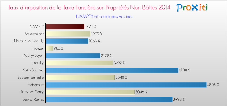 Taux d'imposition de la taxe foncière sur les immeubles et terrains non batis 2014 pour NAMPTY et les communes proches Comparaison des taux d'imposition de la taxe foncière sur les immeubles et terrains non batis 2014 pour NAMPTY et les communes voisines