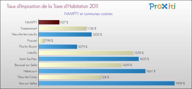 Taux d'imposition de la taxe d'habitation 2011 pour NAMPTY et les communes proches Comparaison des taux d'imposition de la taxe d'habitation 2011 pour NAMPTY et les communes voisines