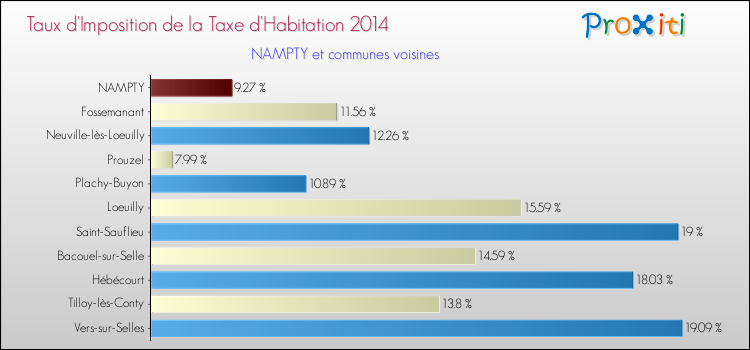 Taux d'imposition de la taxe d'habitation 2014 pour NAMPTY et les communes proches Comparaison des taux d'imposition de la taxe d'habitation 2014 pour NAMPTY et les communes voisines