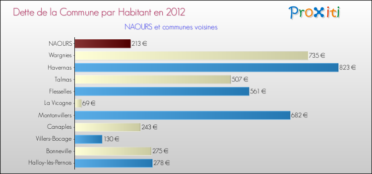 Dette par habitant de la commune en 2012 pour NAOURS et les communes proches Comparaison de la dette par habitant de la commune en 2012 pour NAOURS et les communes voisines