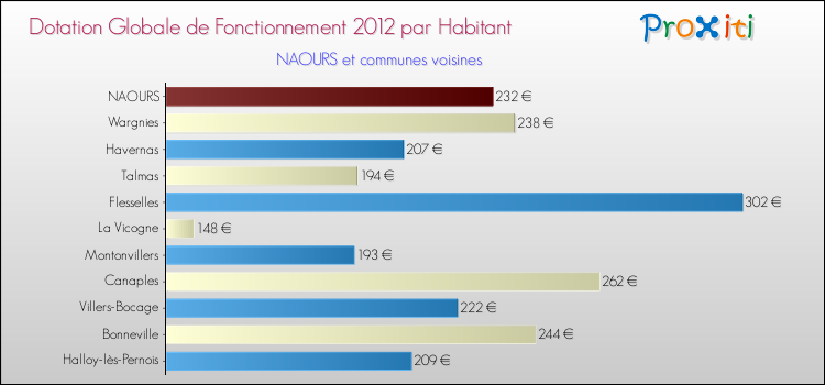 Montant des dotations globales de fonctionnement DGF par Habitant pour NAOURS et les communes proches Comparaison des des dotations globales de fonctionnement DGF par habitant pour NAOURS et les communes voisines