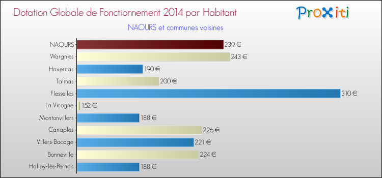 Montant des dotations globales de fonctionnement DGF par Habitant pour NAOURS et les communes proches en 2014. Comparaison des des dotations globales de fonctionnement DGF par habitant pour NAOURS et les communes voisines en 2014.
