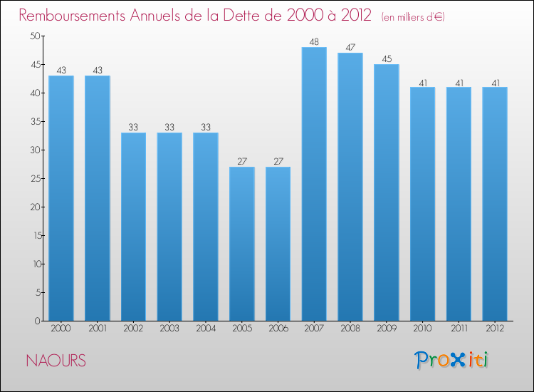 Evolution de l'annuité de la dette pour la commune de NAOURS de 2000 à 2012 Annuités de la dette pour NAOURS de 2000 à 2012