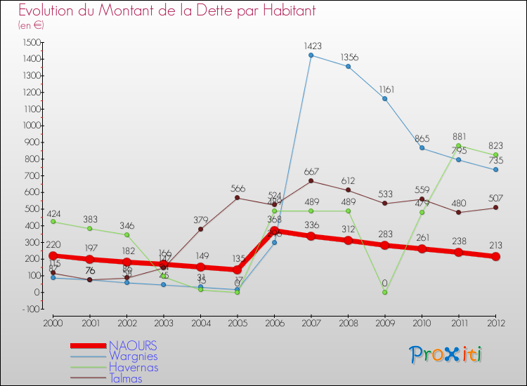 Evolution de la dette par habitant pour la commune de NAOURS et les communes proches de 2000 à 2012 Comparaison de la dette par habitant pour NAOURS et les communes voisines de 2000 à 2012
