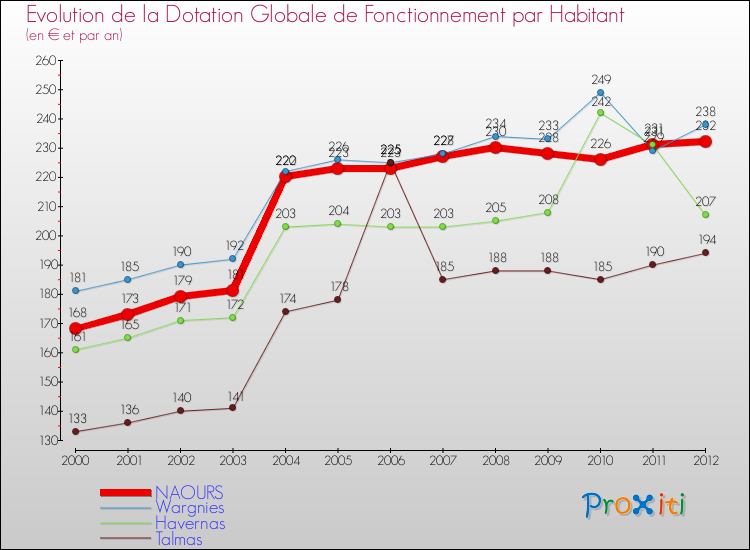 Evolution et montant de la dotation globale de fonctionnement par Habitant pour NAOURS et les communes proches Comparaison des dotations globales de fonctionnement par habitant pour NAOURS et les communes voisines