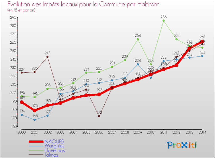 Evolution et montant des impôts locaux par Habitant pour NAOURS et les communes proches de 2000 à 2014 Comparaison des impôts locaux par habitant pour NAOURS et les communes voisines de 2000 à 2014