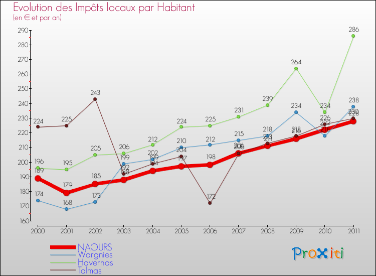 Evolution et montant des impôts locaux par Habitant pour NAOURS et les communes proches Comparaison des impôts locaux par habitant pour NAOURS et les communes voisines