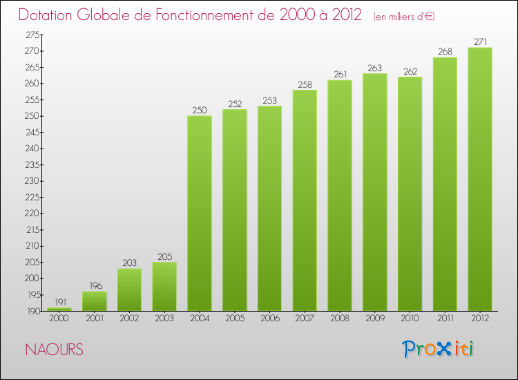 Evolution du montant de la Dotation Globale de Fonctionnement pour la commune de NAOURS de 2000 à 2012 Evolution du montant de la Dotation Globale de Fonctionnement pour NAOURS de 2000 à 2012